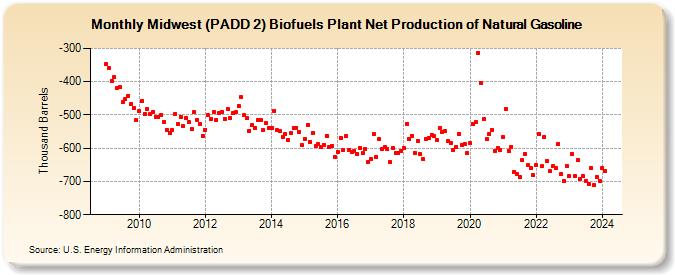 Midwest (PADD 2) Biofuels Plant Net Production of Natural Gasoline (Thousand Barrels)