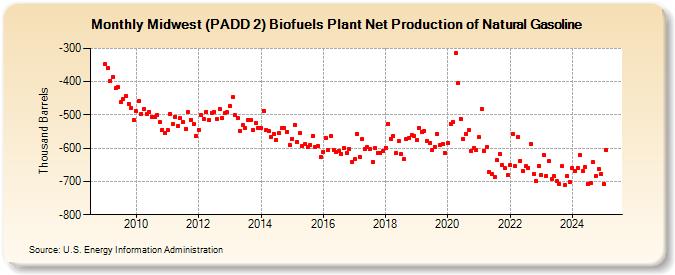 Midwest (PADD 2) Biofuels Plant Net Production of Natural Gasoline (Thousand Barrels)