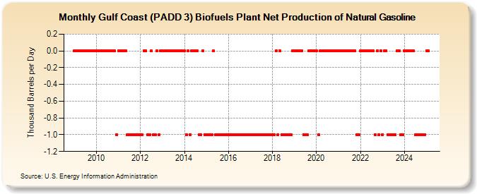 Gulf Coast (PADD 3) Biofuels Plant Net Production of Natural Gasoline (Thousand Barrels per Day)