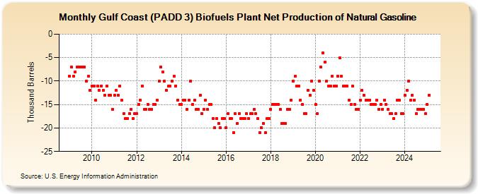 Gulf Coast (PADD 3) Biofuels Plant Net Production of Natural Gasoline (Thousand Barrels)
