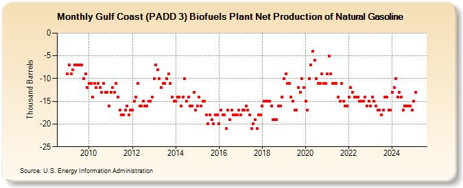 Gulf Coast (PADD 3) Biofuels Plant Net Production of Natural Gasoline (Thousand Barrels)