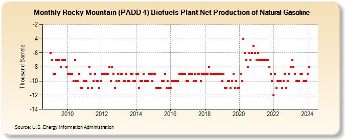 Rocky Mountain (PADD 4) Renewable Fuels Plant and Oxygenate Plant Net Production of Natural Gasoline (Thousand Barrels)