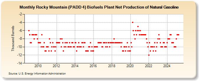 Rocky Mountain (PADD 4) Biofuels Plant Net Production of Natural Gasoline (Thousand Barrels)