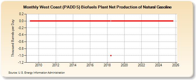 West Coast (PADD 5) Biofuels Plant Net Production of Natural Gasoline (Thousand Barrels per Day)