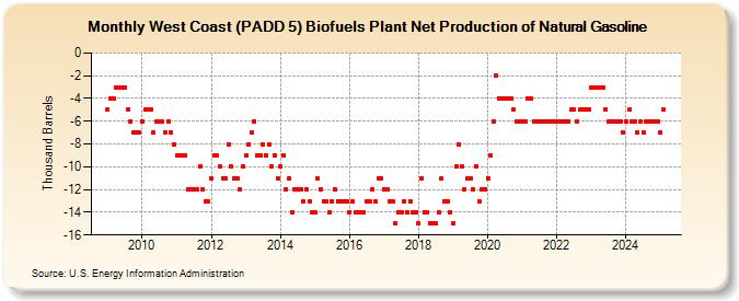 West Coast (PADD 5) Biofuels Plant Net Production of Natural Gasoline (Thousand Barrels)