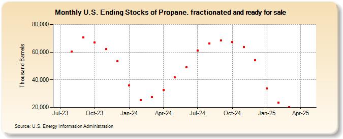 U.S. Ending Stocks of Propane, fractionated and ready for sale (Thousand Barrels)