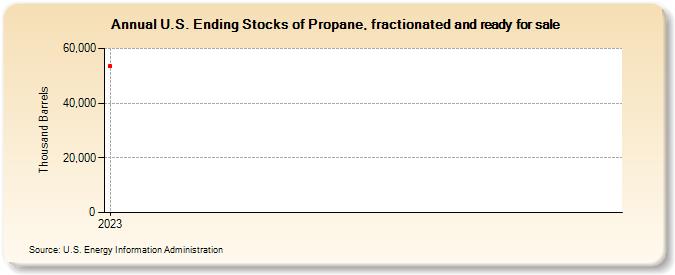 U.S. Ending Stocks of Propane, fractionated and ready for sale (Thousand Barrels)