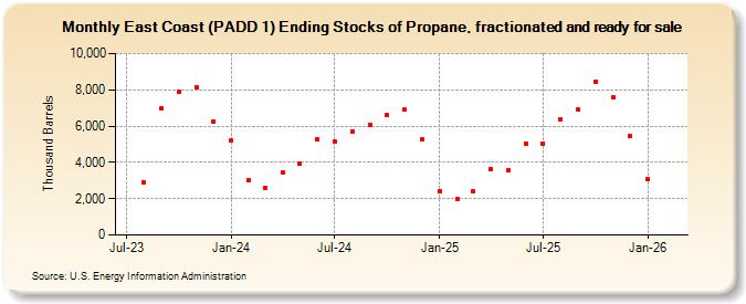 East Coast (PADD 1) Ending Stocks of Propane, fractionated and ready for sale (Thousand Barrels)