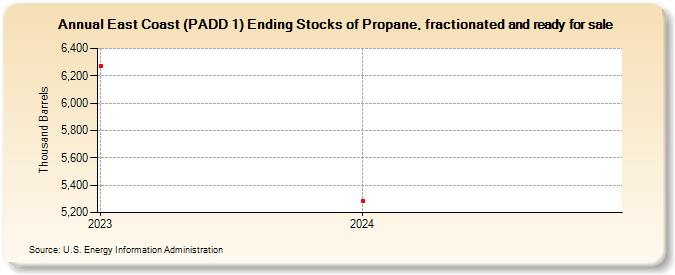 East Coast (PADD 1) Ending Stocks of Propane, fractionated and ready for sale (Thousand Barrels)