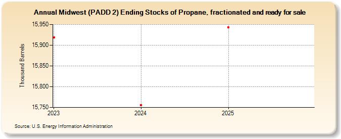 Midwest (PADD 2) Ending Stocks of Propane, fractionated and ready for sale (Thousand Barrels)