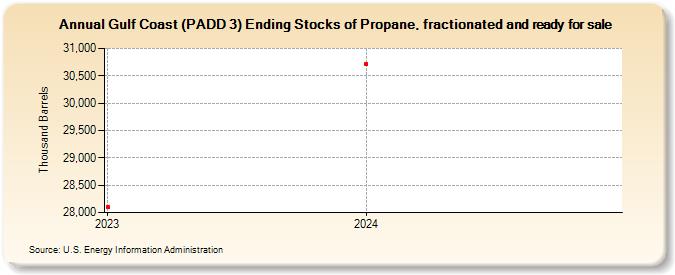 Gulf Coast (PADD 3) Ending Stocks of Propane, fractionated and ready for sale (Thousand Barrels)