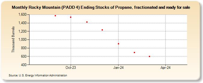 Rocky Mountain (PADD 4) Ending Stocks of Propane, fractionated and ready for sale (Thousand Barrels)