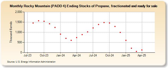 Rocky Mountain (PADD 4) Ending Stocks of Propane, fractionated and ready for sale (Thousand Barrels)