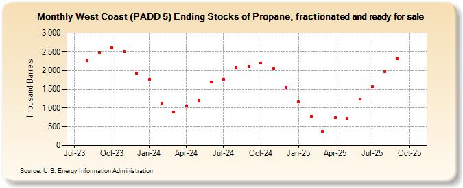 West Coast (PADD 5) Ending Stocks of Propane, fractionated and ready for sale (Thousand Barrels)
