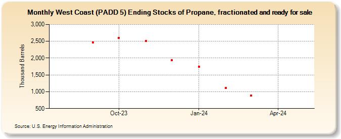 West Coast (PADD 5) Ending Stocks of Propane, fractionated and ready for sale (Thousand Barrels)