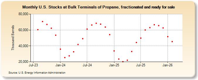 U.S. Stocks at Bulk Terminals of Propane, fractionated and ready for sale (Thousand Barrels)