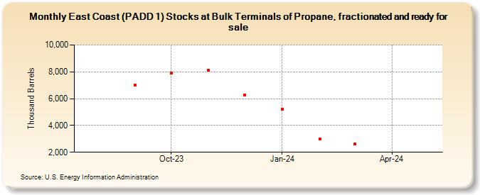 East Coast (PADD 1) Stocks at Bulk Terminals of Propane, fractionated and ready for sale (Thousand Barrels)
