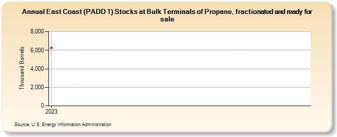 East Coast (PADD 1) Stocks at Bulk Terminals of Propane, fractionated and ready for sale (Thousand Barrels)