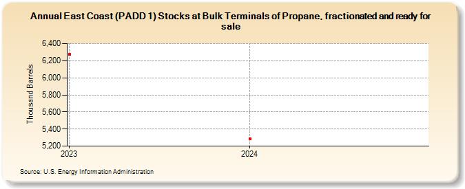 East Coast (PADD 1) Stocks at Bulk Terminals of Propane, fractionated and ready for sale (Thousand Barrels)