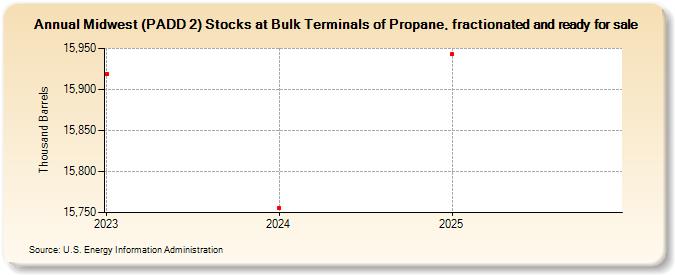 Midwest (PADD 2) Stocks at Bulk Terminals of Propane, fractionated and ready for sale (Thousand Barrels)