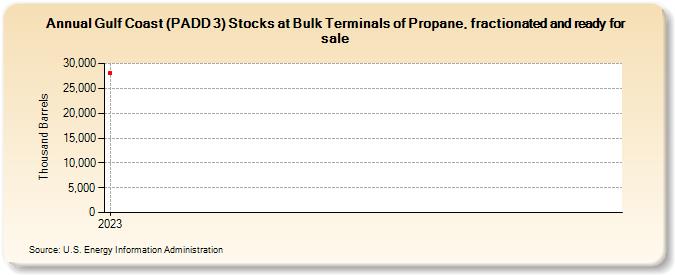 Gulf Coast (PADD 3) Stocks at Bulk Terminals of Propane, fractionated and ready for sale (Thousand Barrels)