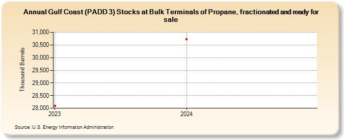 Gulf Coast (PADD 3) Stocks at Bulk Terminals of Propane, fractionated and ready for sale (Thousand Barrels)