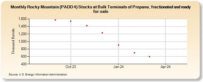 Rocky Mountain (PADD 4) Stocks at Bulk Terminals of Propane, fractionated and ready for sale (Thousand Barrels)