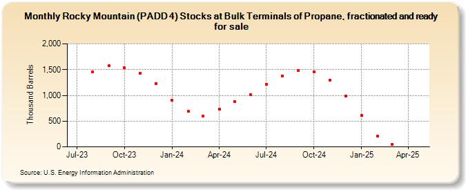 Rocky Mountain (PADD 4) Stocks at Bulk Terminals of Propane, fractionated and ready for sale (Thousand Barrels)