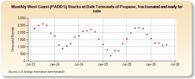 West Coast (PADD 5) Stocks at Bulk Terminals of Propane, fractionated and ready for sale (Thousand Barrels)