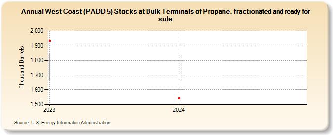 West Coast (PADD 5) Stocks at Bulk Terminals of Propane, fractionated and ready for sale (Thousand Barrels)