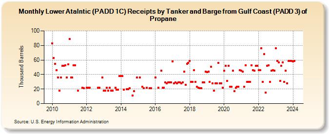 Lower Atalntic (PADD 1C) Receipts by Tanker and Barge from Gulf Coast (PADD 3) of Propane (Thousand Barrels)