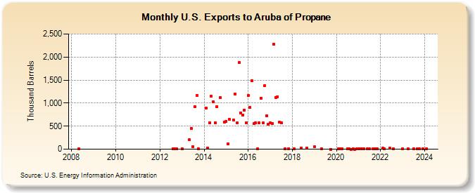 U.S. Exports to Aruba of Propane (Thousand Barrels)