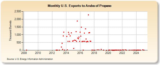 U.S. Exports to Aruba of Propane (Thousand Barrels)