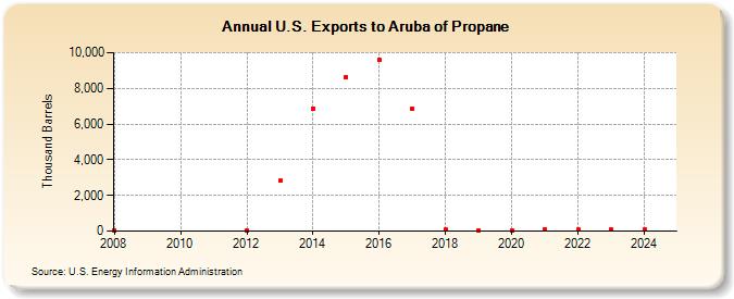 U.S. Exports to Aruba of Propane (Thousand Barrels)