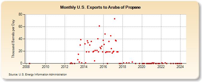 U.S. Exports to Aruba of Propane (Thousand Barrels per Day)
