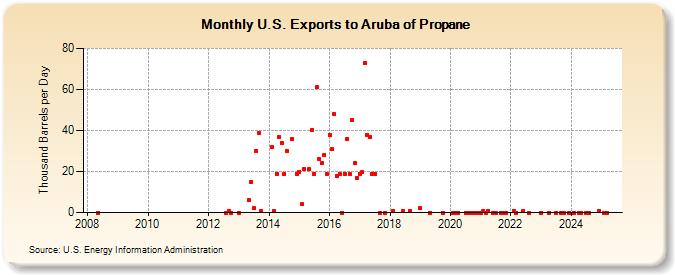 U.S. Exports to Aruba of Propane (Thousand Barrels per Day)