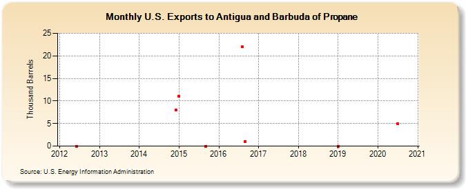U.S. Exports to Antigua and Barbuda of Propane (Thousand Barrels)