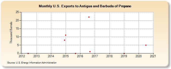 U.S. Exports to Antigua and Barbuda of Propane (Thousand Barrels)