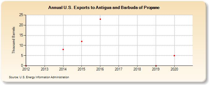 U.S. Exports to Antigua and Barbuda of Propane (Thousand Barrels)
