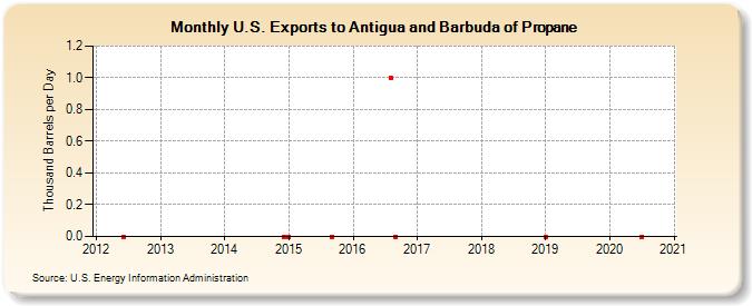 U.S. Exports to Antigua and Barbuda of Propane (Thousand Barrels per Day)