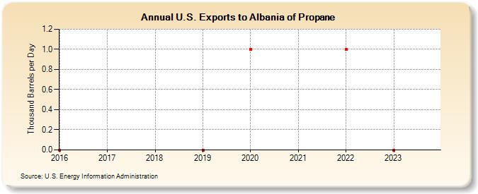 U.S. Exports to Albania of Propane (Thousand Barrels per Day)