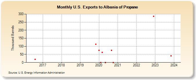 U.S. Exports to Albania of Propane (Thousand Barrels)