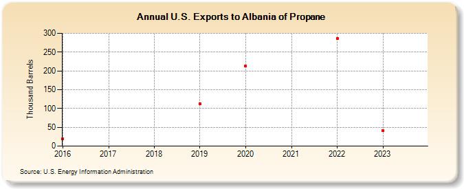 U.S. Exports to Albania of Propane (Thousand Barrels)