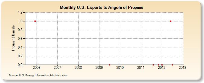 U.S. Exports to Angola of Propane (Thousand Barrels)