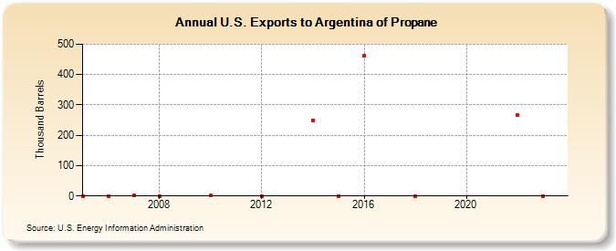U.S. Exports to Argentina of Propane (Thousand Barrels)