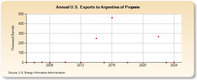 U.S. Exports to Argentina of Propane (Thousand Barrels)