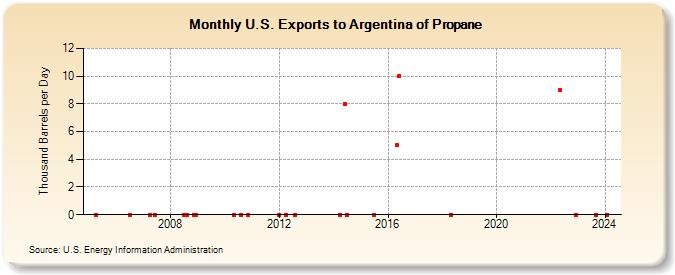 U.S. Exports to Argentina of Propane (Thousand Barrels per Day)