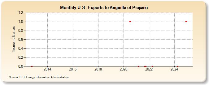 U.S. Exports to Anguilla of Propane (Thousand Barrels)