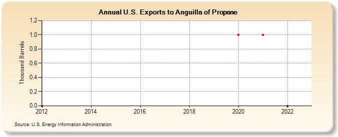 U.S. Exports to Anguilla of Propane (Thousand Barrels)