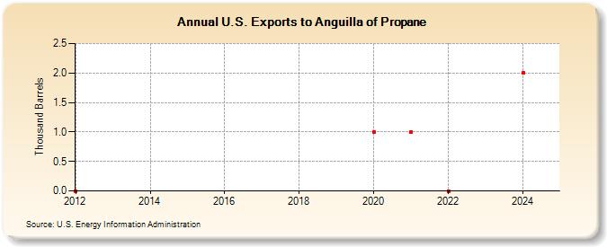 U.S. Exports to Anguilla of Propane (Thousand Barrels)